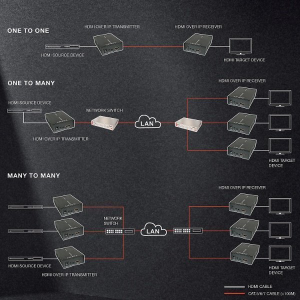 Lindy Extender kit and HDMI Distribution System via Ethernet